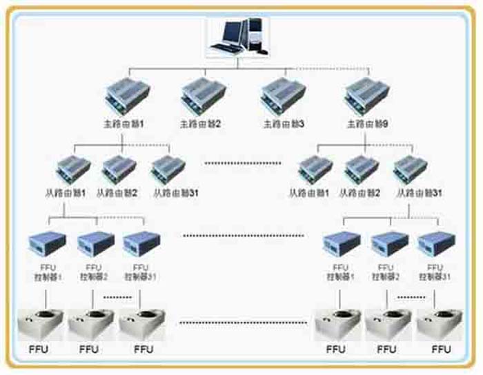 群控FFU，比普通FFU每天節(jié)約點(diǎn)。