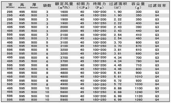 G3級(jí)G4級(jí)袋式初效過(guò)濾器尺寸、風(fēng)量、容塵量參數(shù)