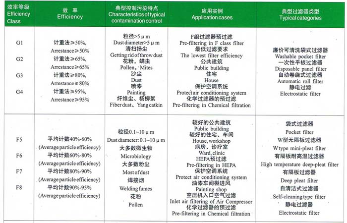初效、中效過濾器選型依據